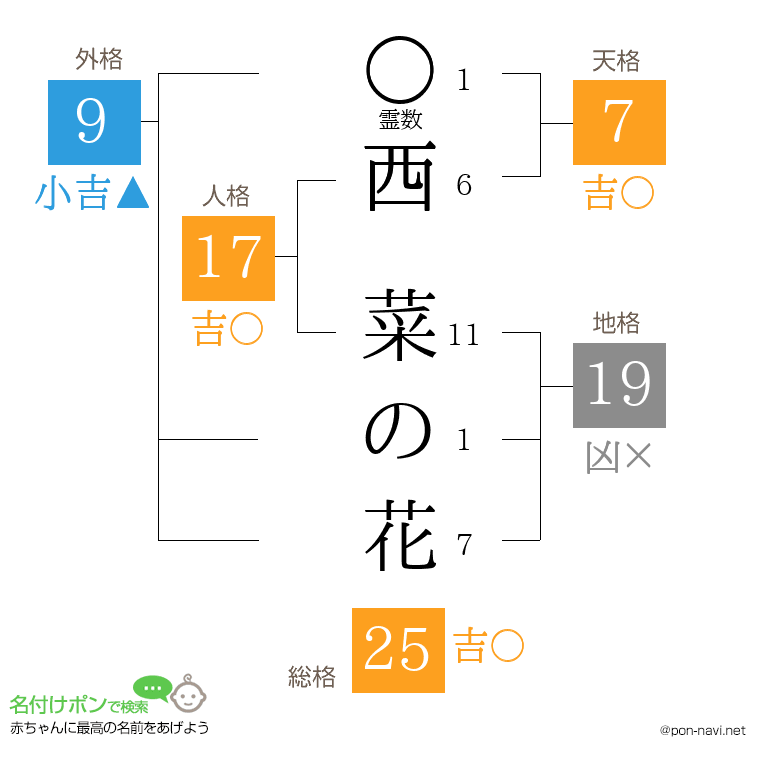 西 菜の花さんの姓名判断結果