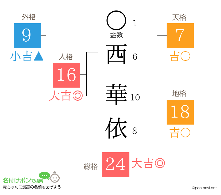 西 華依さんの姓名判断結果
