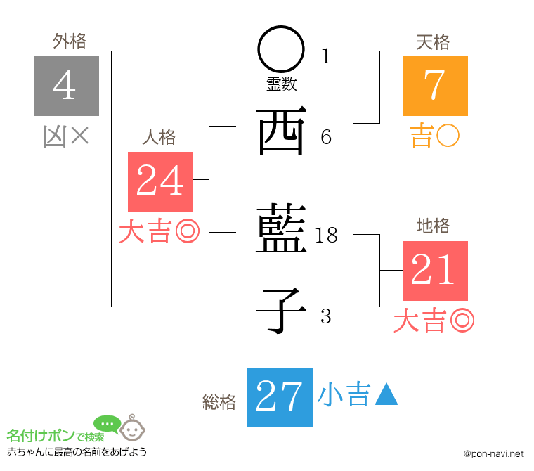 西 藍子さんの姓名判断結果