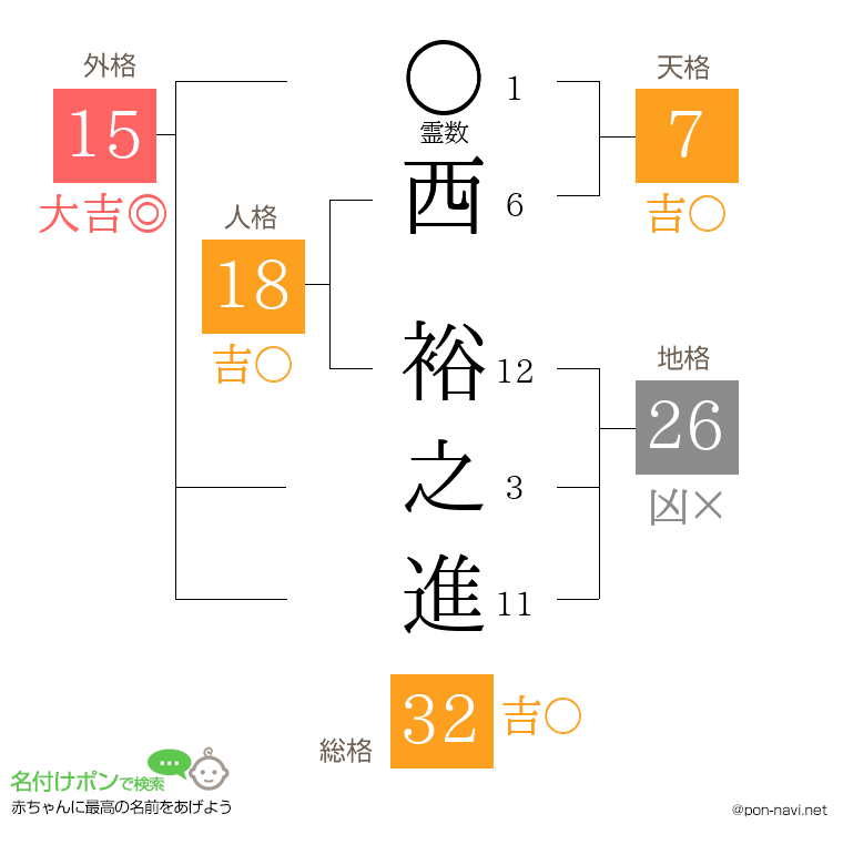 西 裕之進さんの姓名判断結果