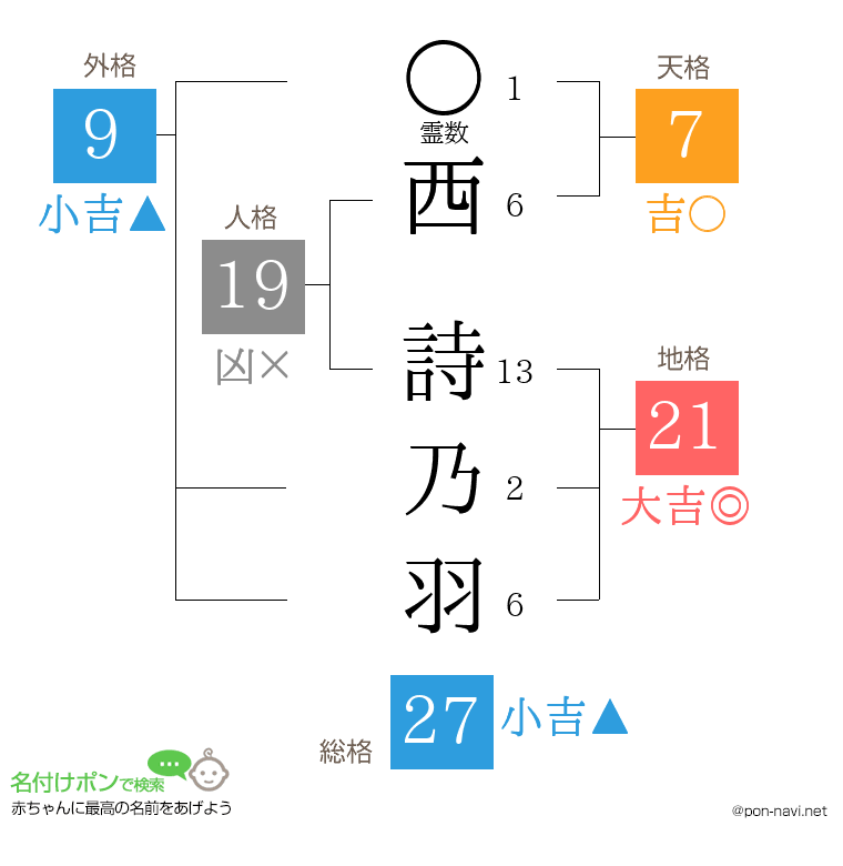 西 詩乃羽さんの姓名判断結果