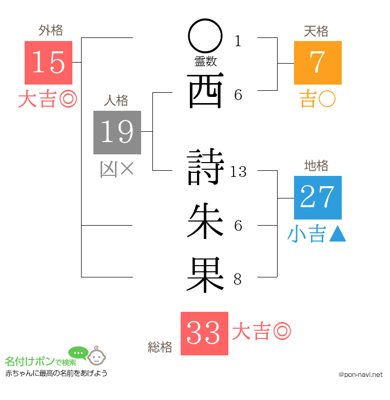 西 詩朱果さんの姓名判断結果