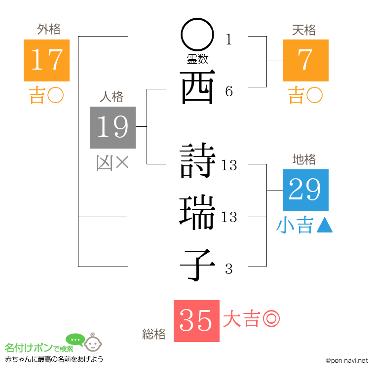 西 詩瑞子さんの姓名判断結果