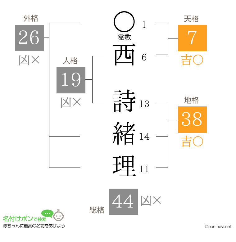 西 詩緒理さんの姓名判断結果