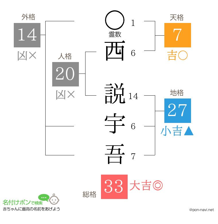 西 説宇吾さんの姓名判断結果