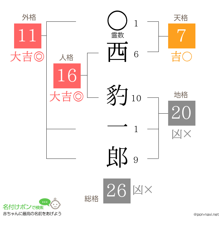 西 豹一郎さんの姓名判断結果