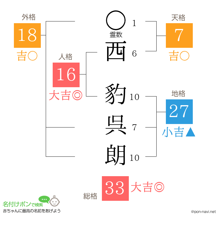 西 豹呉朗さんの姓名判断結果