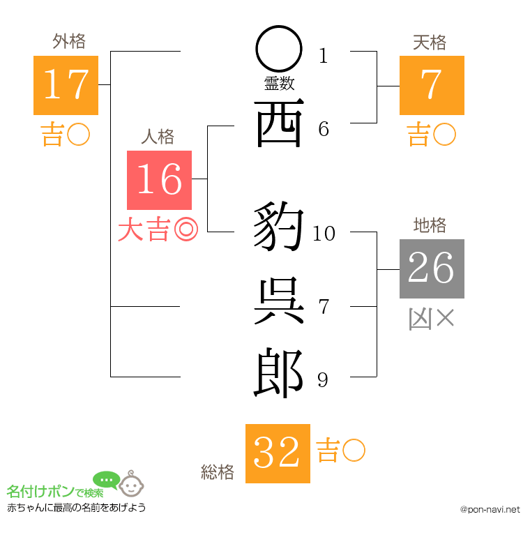 西 豹呉郎さんの姓名判断結果
