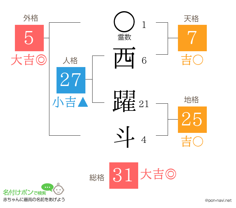 西 躍斗さんの姓名判断結果