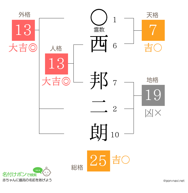 西 邦二朗さんの姓名判断結果