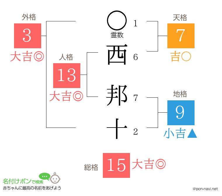 西 邦十さんの姓名判断結果