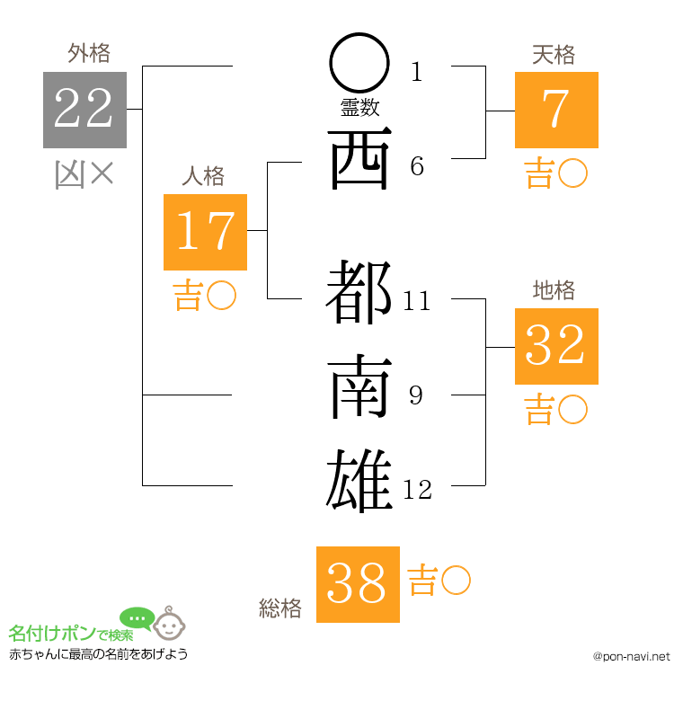 西 都南雄さんの姓名判断結果