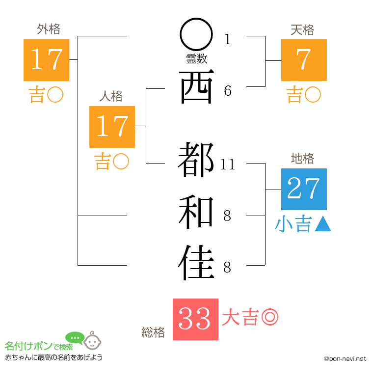 西 都和佳さんの姓名判断結果