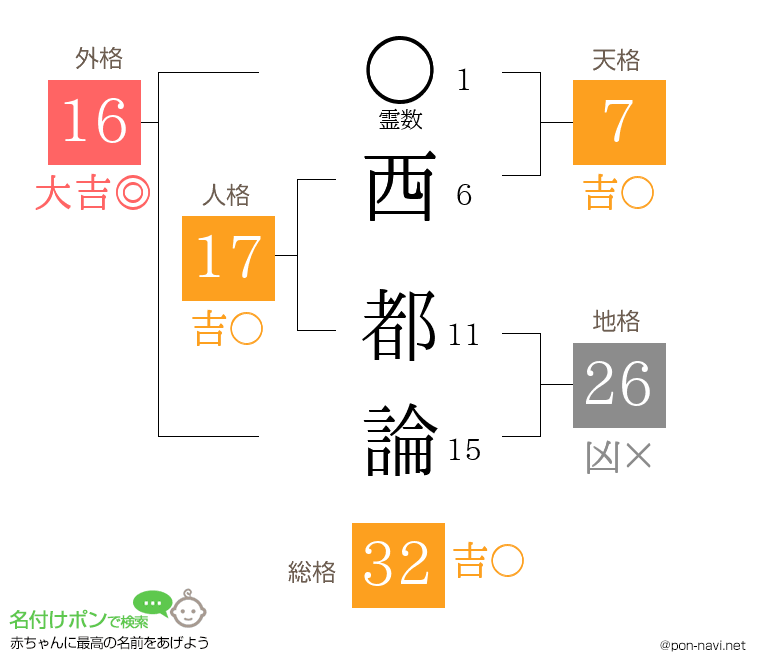 西 都論さんの姓名判断結果