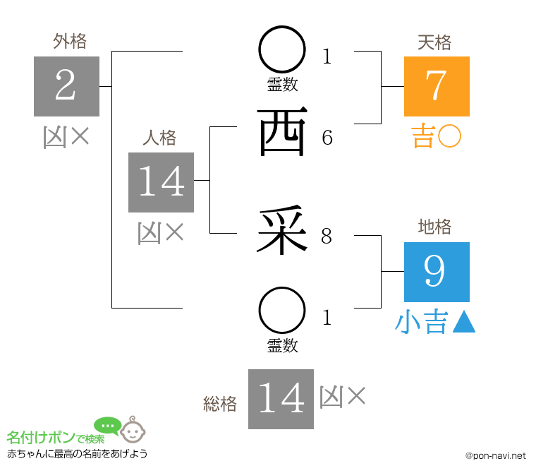 西 采さんの姓名判断結果