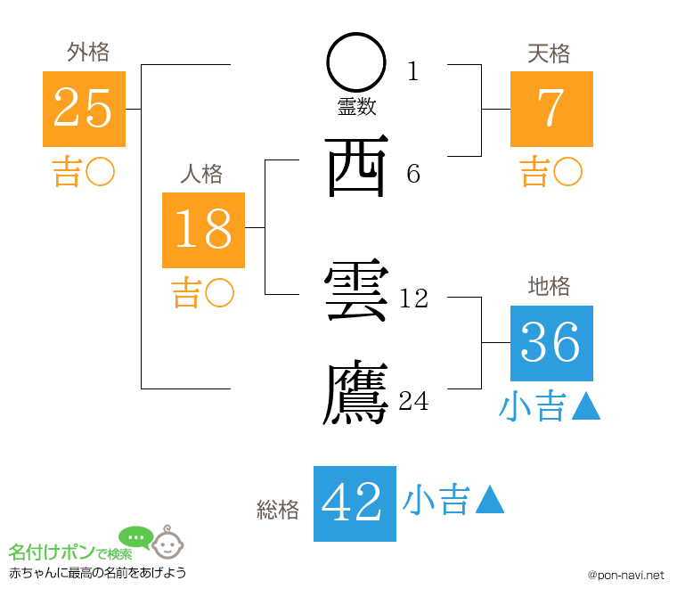 西 雲鷹さんの姓名判断結果