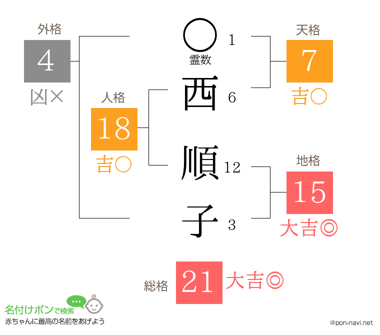 西 順子さんの姓名判断結果