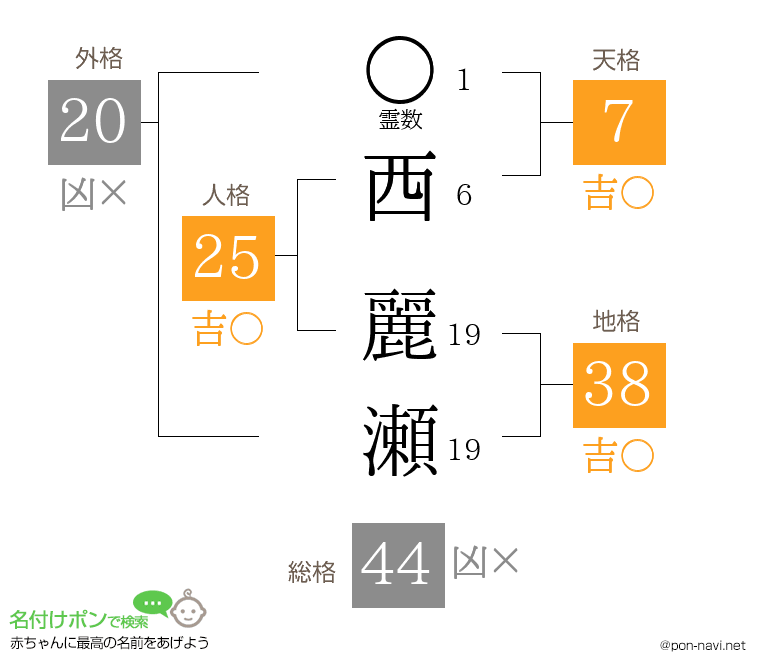西 麗瀬さんの姓名判断結果