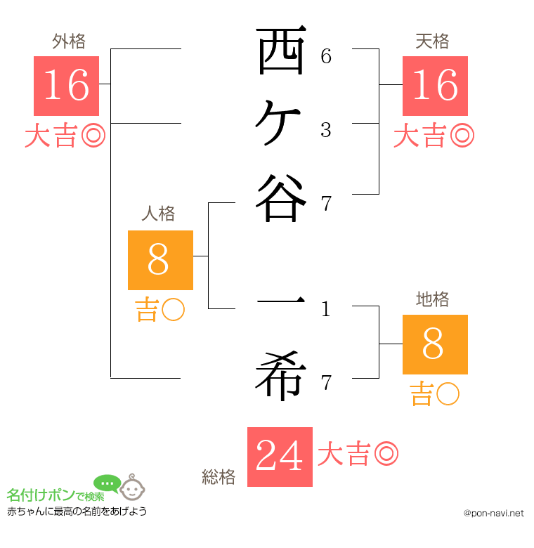 西ケ谷 一希さんの姓名判断結果