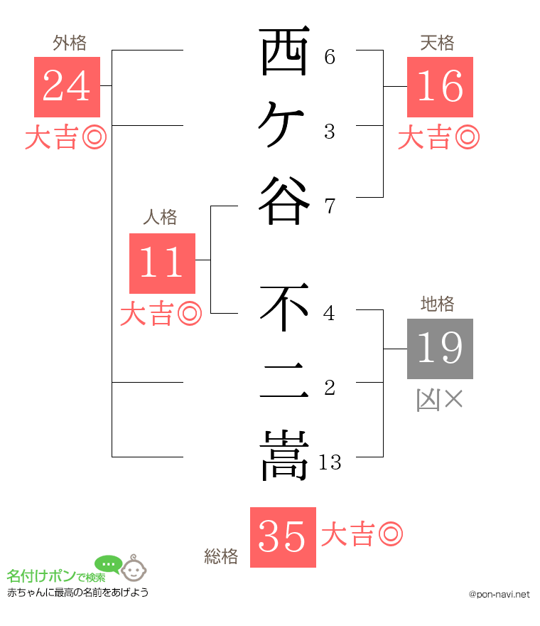 西ケ谷 不二嵩さんの姓名判断結果