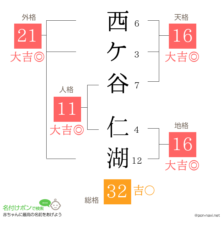 西ケ谷 仁湖さんの姓名判断結果