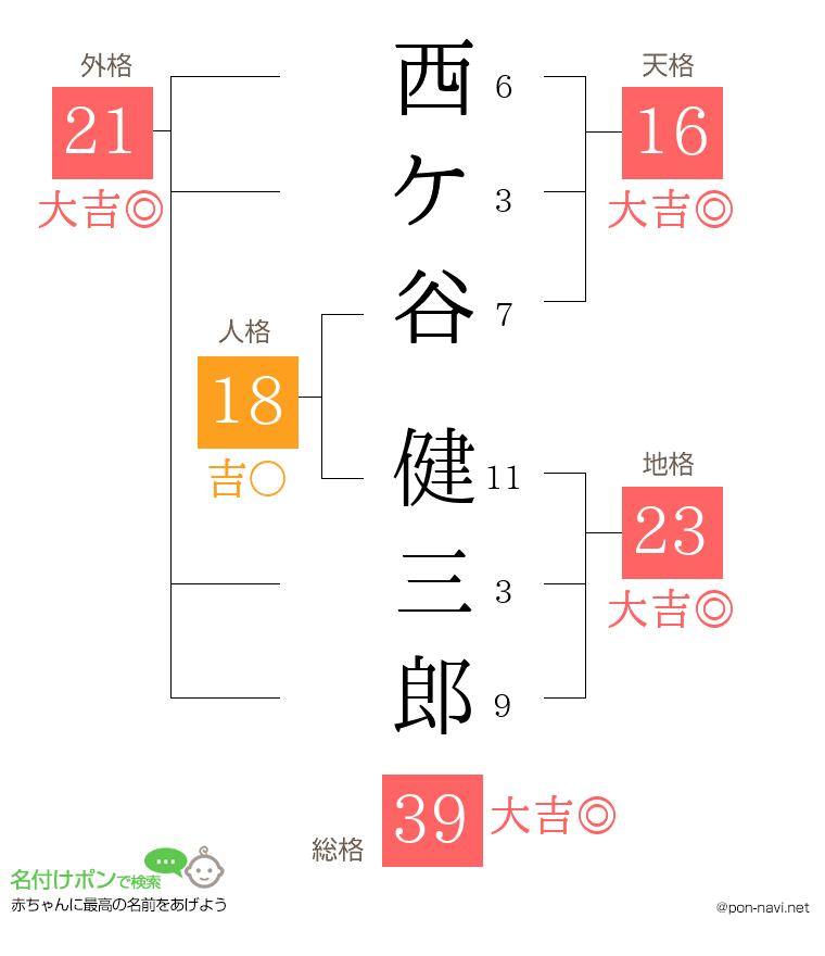 西ケ谷 健三郎さんの姓名判断結果