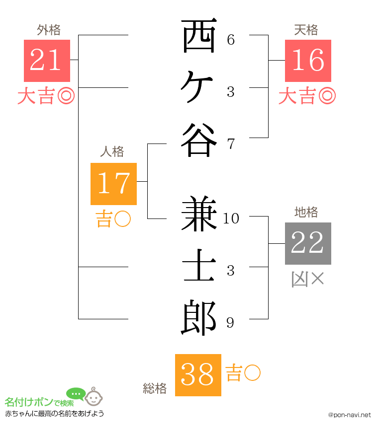 西ケ谷 兼士郎さんの姓名判断結果