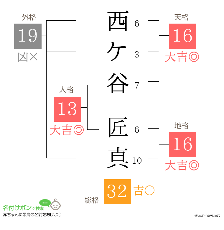 西ケ谷 匠真さんの姓名判断結果