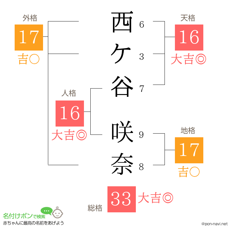 西ケ谷 咲奈さんの姓名判断結果