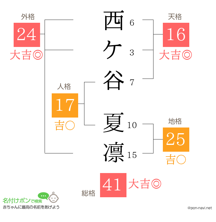 西ケ谷 夏凛さんの姓名判断結果