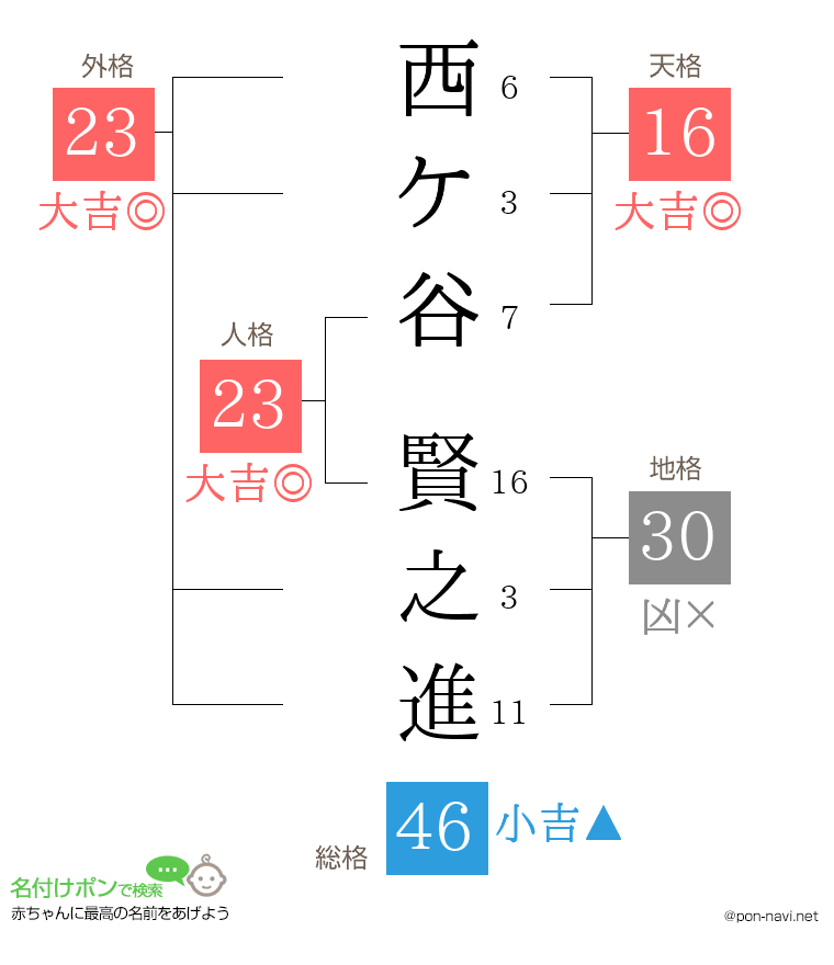 西ケ谷 賢之進さんの姓名判断結果