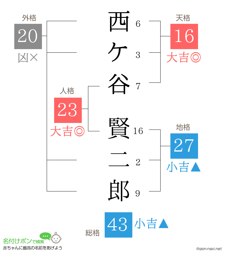 西ケ谷 賢二郎さんの姓名判断結果