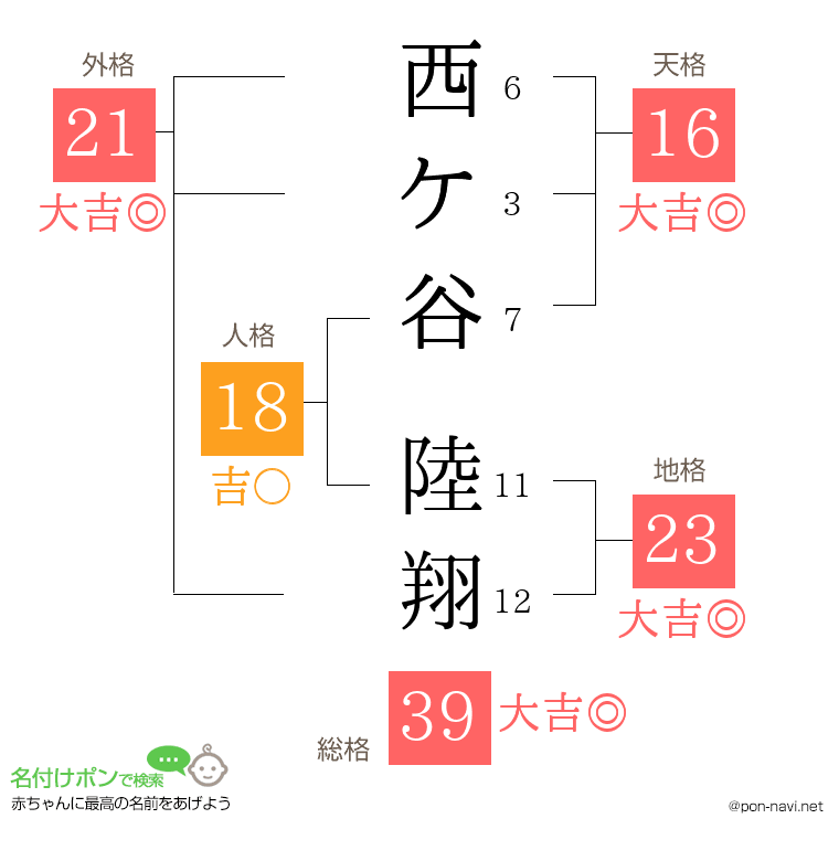 西ケ谷 陸翔さんの姓名判断結果