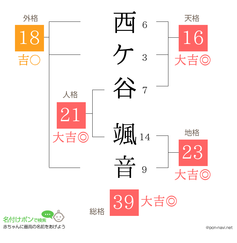西ケ谷 颯音さんの姓名判断結果