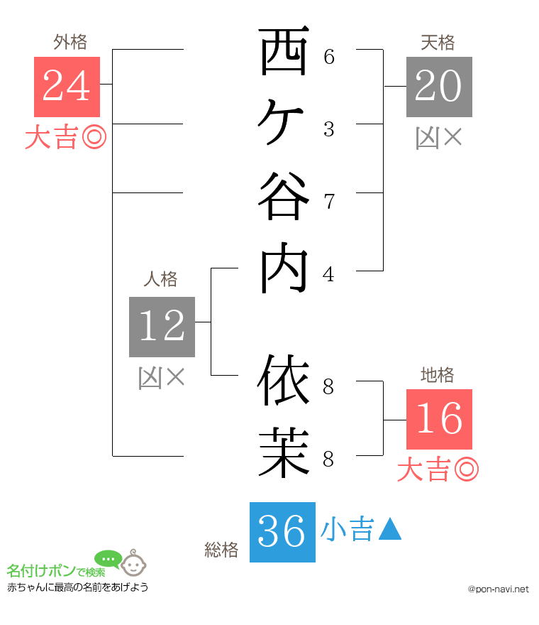 西ケ谷内 依茉さんの姓名判断結果