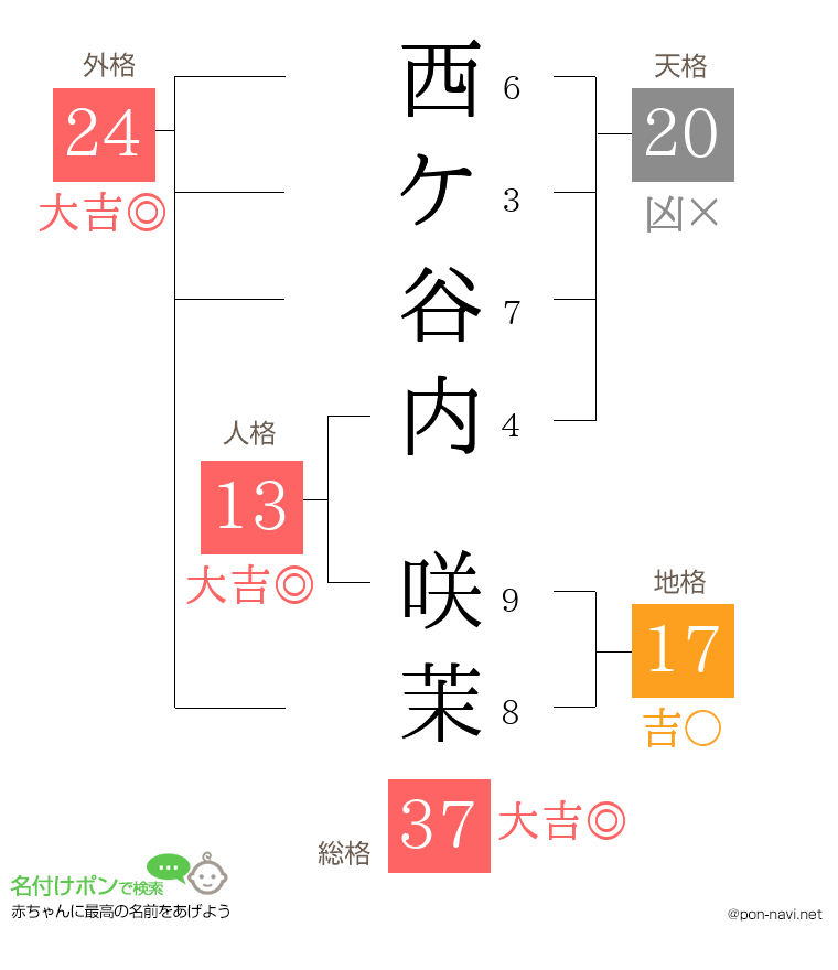 西ケ谷内 咲茉さんの姓名判断結果