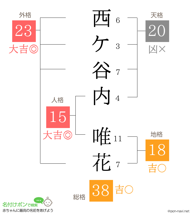 西ケ谷内 唯花さんの姓名判断結果