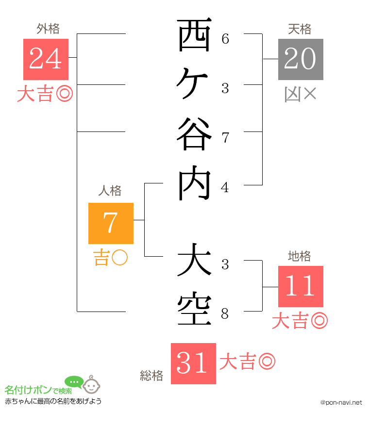 西ケ谷内 大空さんの姓名判断結果