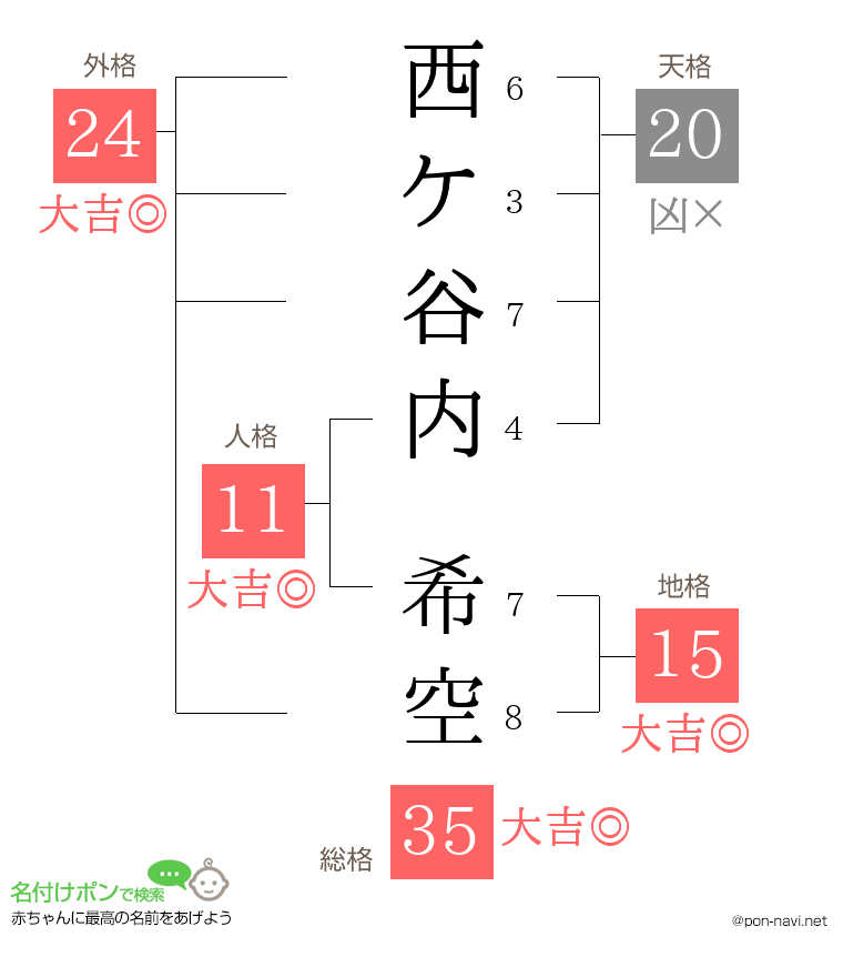 西ケ谷内 希空さんの姓名判断結果