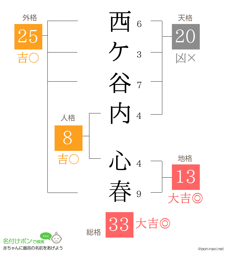西ケ谷内 心春さんの姓名判断結果
