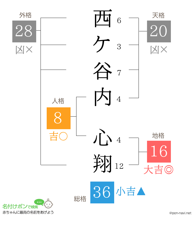西ケ谷内 心翔さんの姓名判断結果