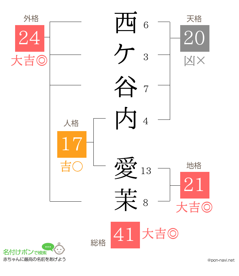 西ケ谷内 愛茉さんの姓名判断結果