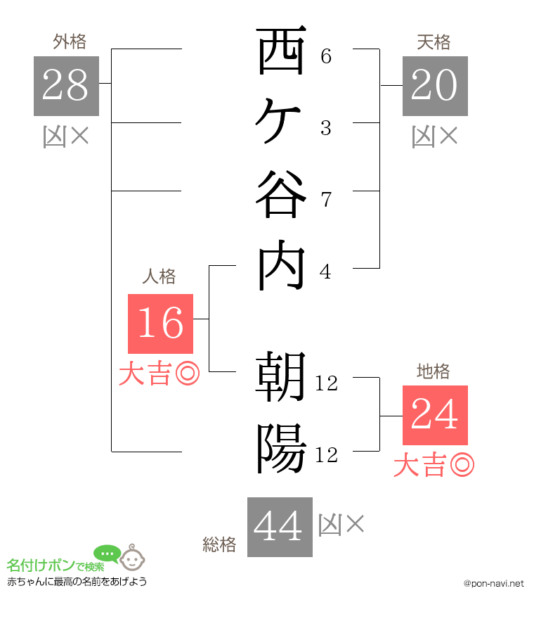 西ケ谷内 朝陽さんの姓名判断結果