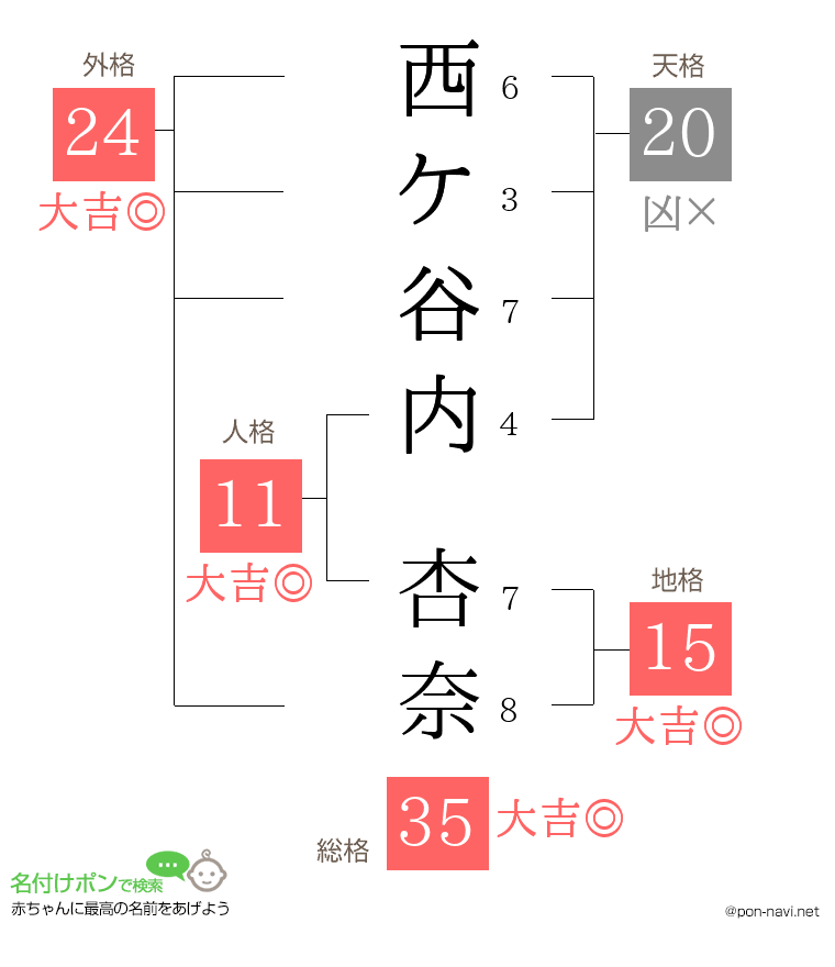 西ケ谷内 杏奈さんの姓名判断結果