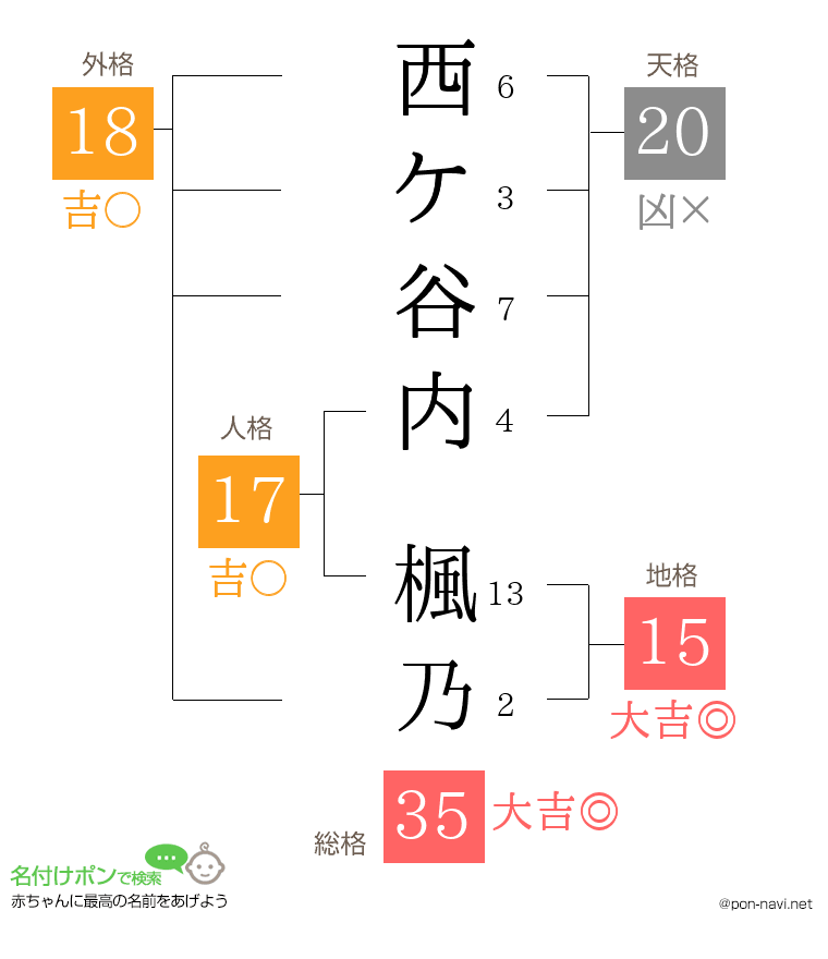 西ケ谷内 楓乃さんの姓名判断結果