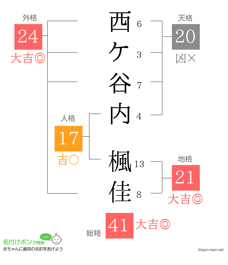西ケ谷内 楓佳さんの姓名判断結果