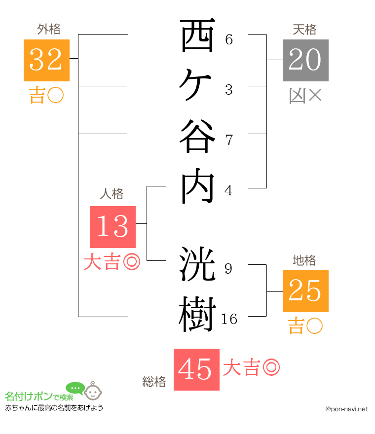 西ケ谷内 洸樹さんの姓名判断結果