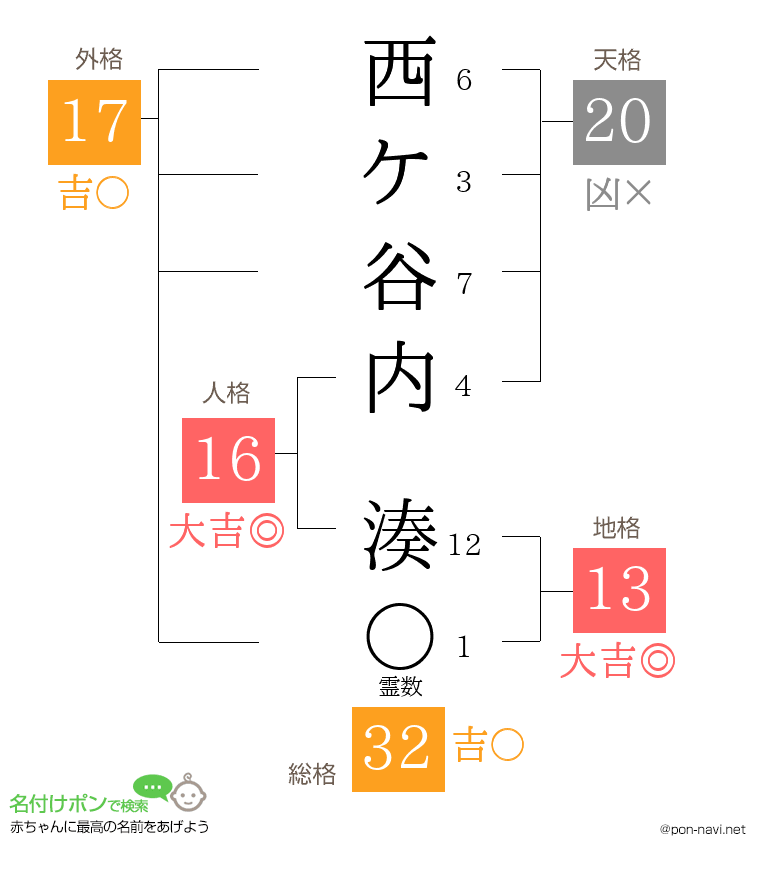 西ケ谷内 湊さんの姓名判断結果