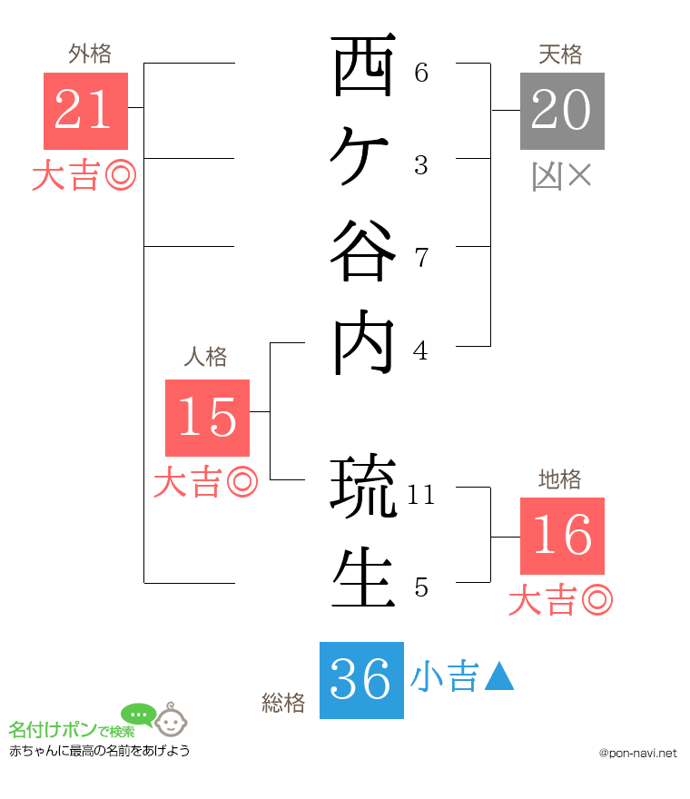 西ケ谷内 琉生さんの姓名判断結果
