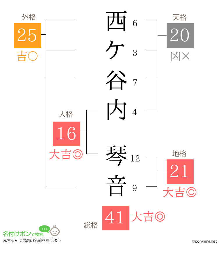 西ケ谷内 琴音さんの姓名判断結果
